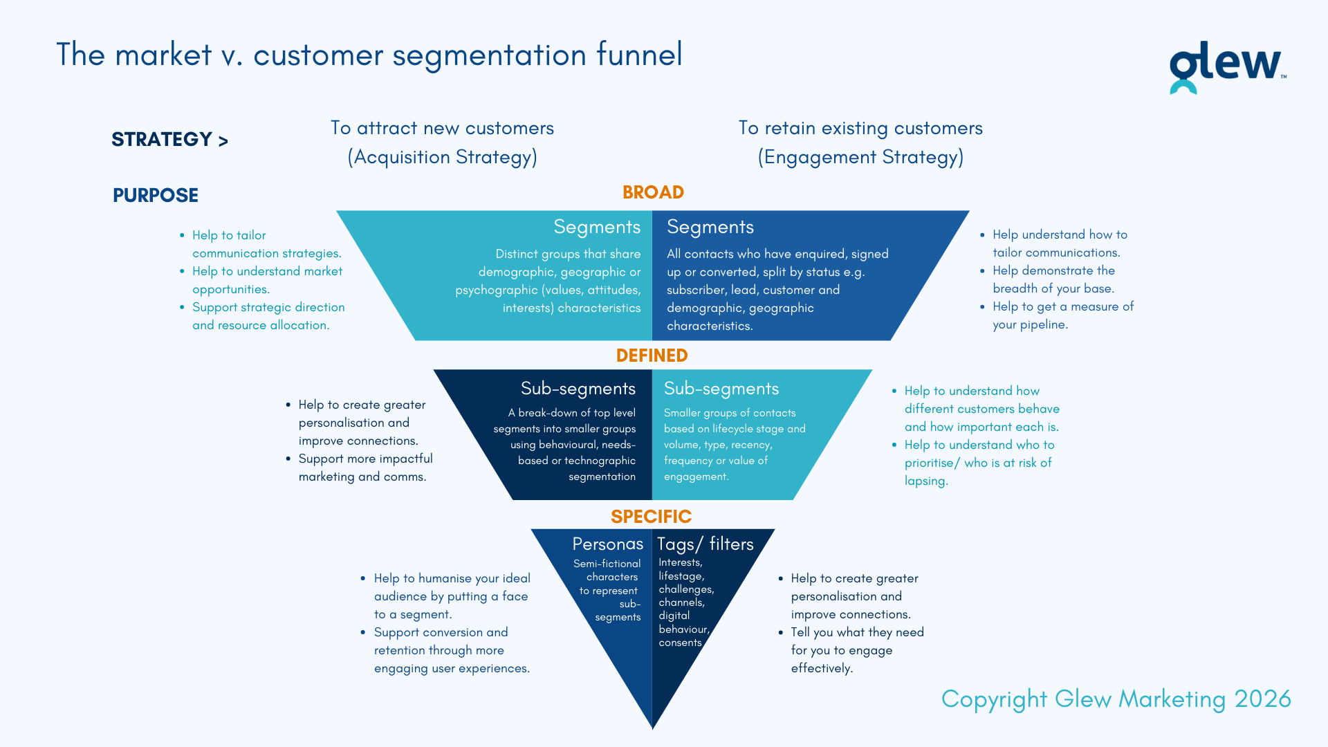 How to do market v customer segmentation - funnel diagram