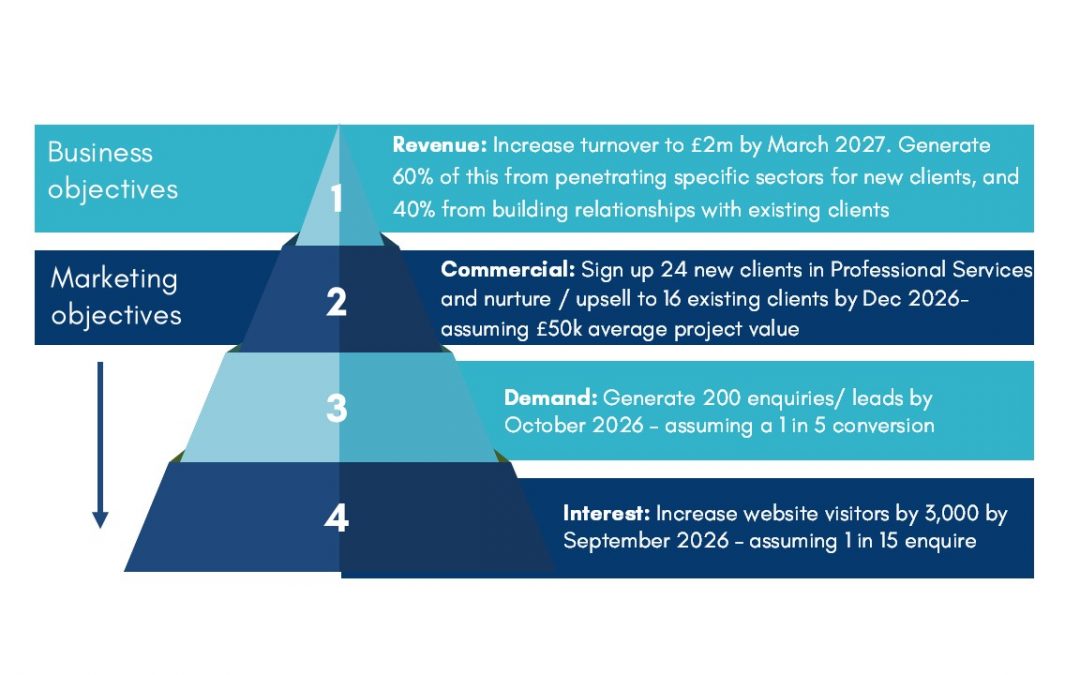 Aligning marketing and business objectives: why it matters and how to do it