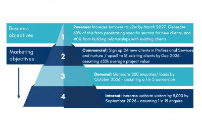 Aligning marketing and business objectives: why it matters and how to do it